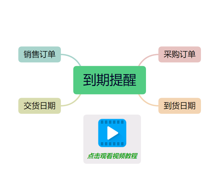 客戶銷售訂單和采購(gòu)訂單交貨日期到期提醒功能用法